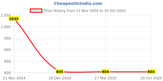 tatacliq.com Vero Moda Green Self Pattern Shirt vero moda Price History Graph from 11 Nov 2024 to 24 Oct 2025
