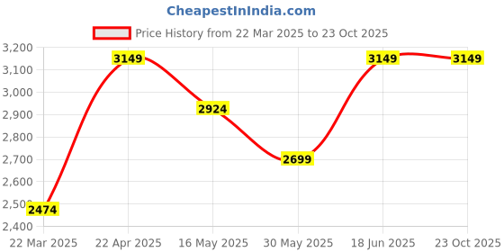 tatacliq.com Vero Moda Green Solid Full Sleeves Maxi Dress vero moda Price History Graph from 22 Mar 2025 to 22 Oct 2025