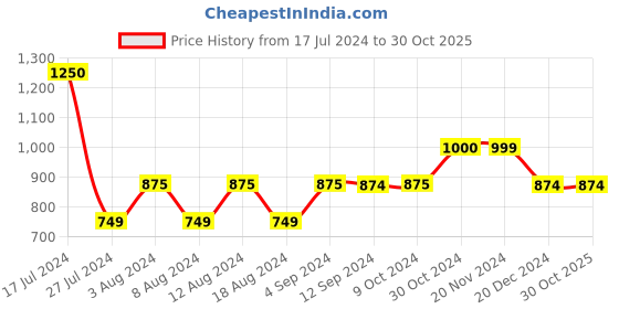 tatacliq.com Vero Moda Green Straight Fit Drawstring Pants vero moda Price History Graph from 17 Jul 2024 to 29 Oct 2025