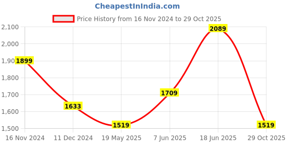 tatacliq.com Vero Moda Green Straight Fit High Rise Pants vero moda Price History Graph from 16 Nov 2024 to 29 Oct 2025