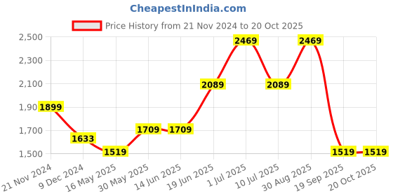 tatacliq.com Vero Moda Green Straight Fit High Rise Pants vero moda Price History Graph from 21 Nov 2024 to 20 Oct 2025