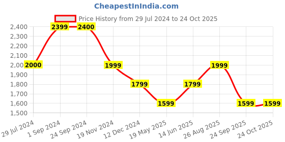 tatacliq.com Vero Moda Green Straight Fit Mid Rise Cargo Pants vero moda Price History Graph from 29 Jul 2024 to 23 Oct 2025