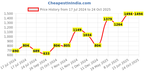 tatacliq.com Vero Moda Green Striped Pullover vero moda Price History Graph from 17 Jul 2024 to 22 Oct 2025