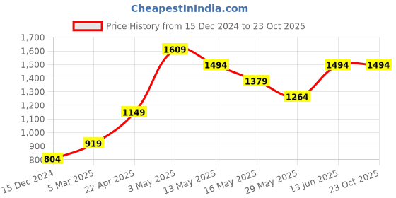 tatacliq.com Vero Moda Green Striped Pullover vero moda Price History Graph from 15 Dec 2024 to 22 Oct 2025
