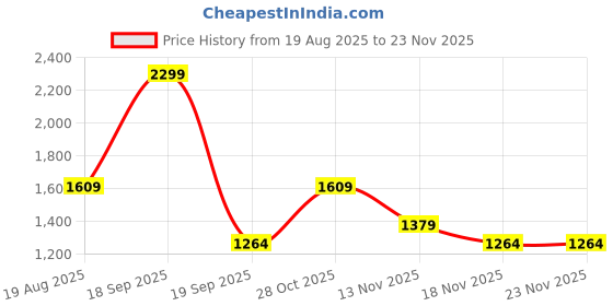 tatacliq.com Vero Moda Green Striped Pullover vero moda Price History Graph from 19 Aug 2025 to 23 Nov 2025