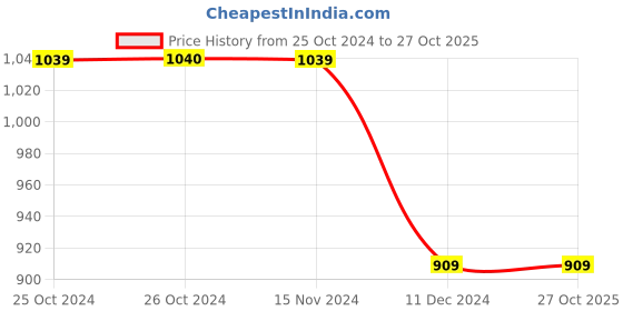 tatacliq.com Vero Moda Green Striped Shirt vero moda Price History Graph from 25 Oct 2024 to 27 Oct 2025