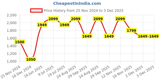 tatacliq.com Vero Moda Green Sweater vero moda Price History Graph from 25 Nov 2024 to 2 Dec 2025