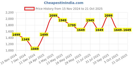 tatacliq.com Vero Moda Green Sweater vero moda Price History Graph from 15 Nov 2024 to 20 Oct 2025