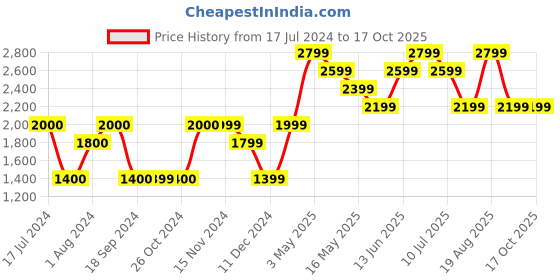 tatacliq.com Vero Moda Green Sweatshirt vero moda Price History Graph from 17 Jul 2024 to 16 Oct 2025