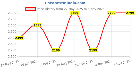 tatacliq.com Vero Moda Green Sweatshirt vero moda Price History Graph from 22 May 2025 to 4 Nov 2025