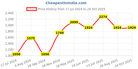 tatacliq.com Vero Moda Green Textured Cardigan vero moda Price History Graph from 17 Jul 2024 to 23 Oct 2025