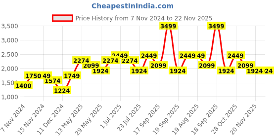 tatacliq.com Vero Moda Green Textured Cardigan vero moda Price History Graph from 7 Nov 2024 to 22 Nov 2025