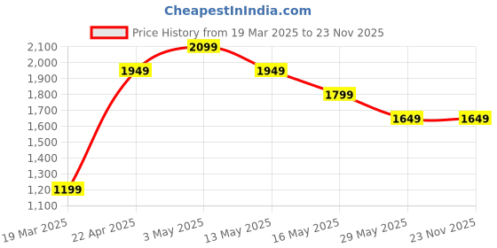 tatacliq.com Vero Moda Green Textured Sweater vero moda Price History Graph from 19 Mar 2025 to 22 Nov 2025