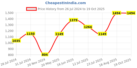 tatacliq.com Vero Moda Green Textured Top vero moda Price History Graph from 26 Jul 2024 to 18 Oct 2025