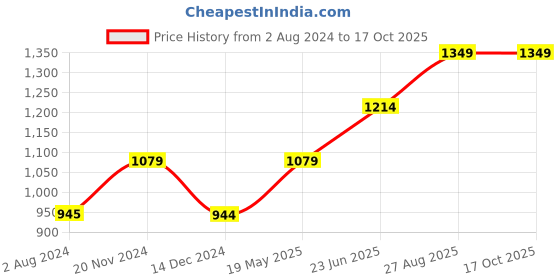 tatacliq.com Vero Moda Green Textured Top vero moda Price History Graph from 2 Aug 2024 to 16 Oct 2025