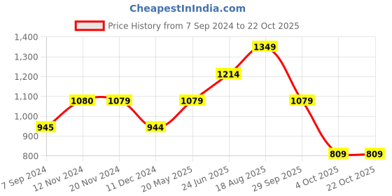 tatacliq.com Vero Moda Green Textured Top vero moda Price History Graph from 7 Sep 2024 to 22 Oct 2025