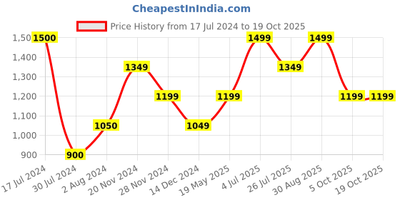 tatacliq.com Vero Moda Green Top vero moda Price History Graph from 17 Jul 2024 to 17 Oct 2025