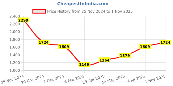 tatacliq.com Vero Moda Green Top vero moda Price History Graph from 25 Nov 2024 to 1 Nov 2025