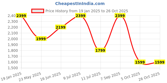 tatacliq.com Vero Moda Green Viscose Fit and Flare Printed Dresses vero moda Price History Graph from 19 Jan 2025 to 26 Oct 2025