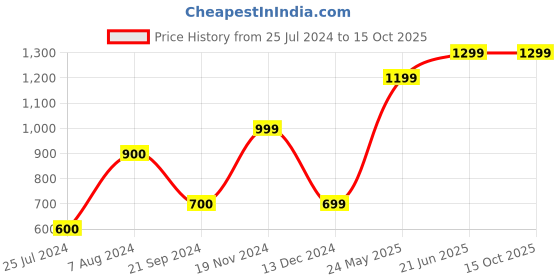 tatacliq.com Vero Moda Grey & Black Printed Pullover vero moda Price History Graph from 25 Jul 2024 to 14 Oct 2025
