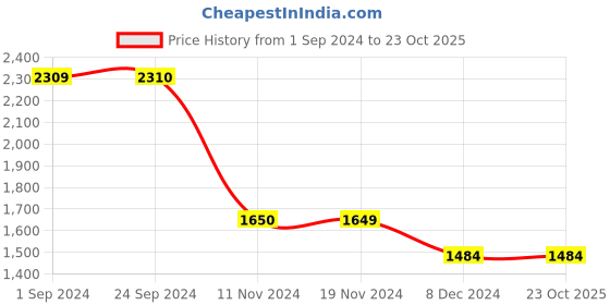 tatacliq.com Vero Moda Grey & Brown Printed Shirt vero moda Price History Graph from 1 Sep 2024 to 22 Oct 2025