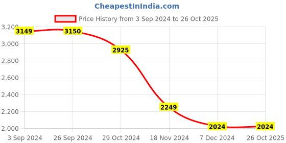 tatacliq.com Vero Moda Grey & Brown Printed Shirt Dress vero moda Price History Graph from 3 Sep 2024 to 26 Oct 2025