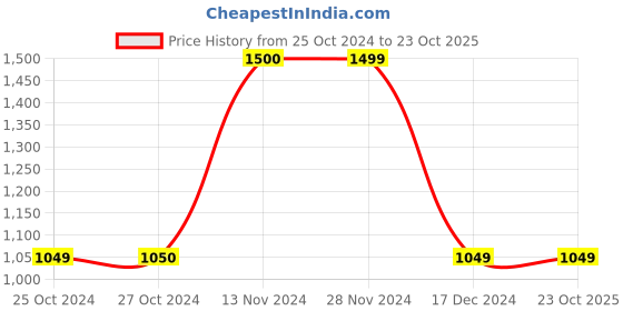 tatacliq.com Vero Moda Grey & Green Color Block Sweater vero moda Price History Graph from 25 Oct 2024 to 22 Oct 2025