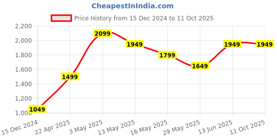 tatacliq.com Vero Moda Grey & Green Color Block Sweater vero moda Price History Graph from 15 Dec 2024 to 11 Oct 2025