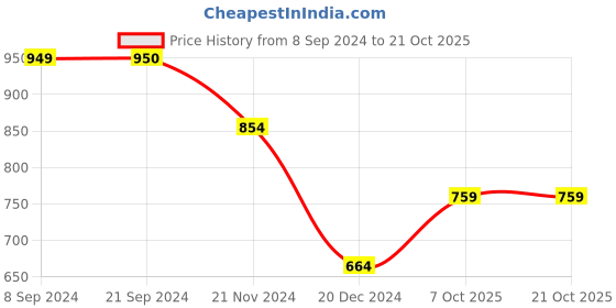 tatacliq.com Vero Moda Grey Blended Skinny Fit High Rise Jeans vero moda Price History Graph from 8 Sep 2024 to 20 Oct 2025