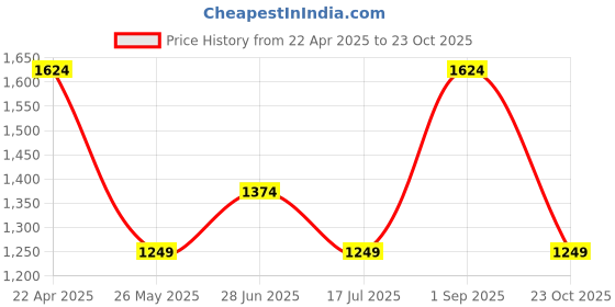 tatacliq.com Vero Moda Grey Cotton Chequered Trouser vero moda Price History Graph from 22 Apr 2025 to 23 Oct 2025