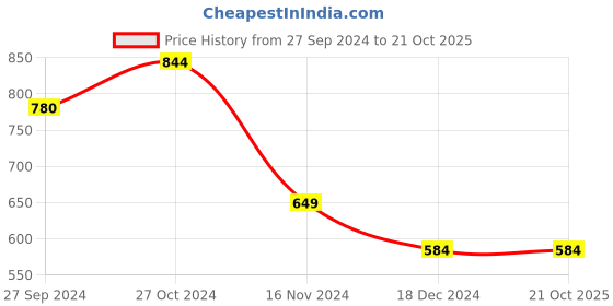 tatacliq.com Vero Moda Grey Cotton Textured T-Shirt vero moda Price History Graph from 27 Sep 2024 to 20 Oct 2025