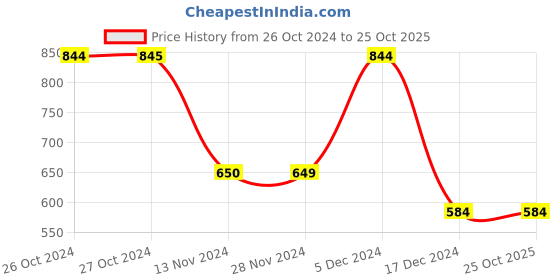 tatacliq.com Vero Moda Grey Cotton Textured T-Shirt vero moda Price History Graph from 26 Oct 2024 to 25 Oct 2025