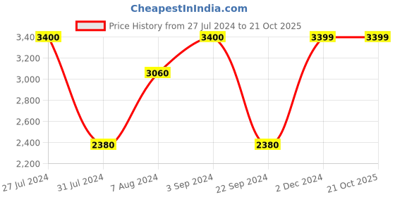 tatacliq.com Vero Moda Grey Full Sleeves Parka Jacket vero moda Price History Graph from 27 Jul 2024 to 21 Oct 2025