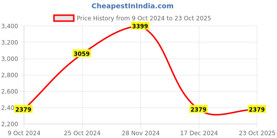 tatacliq.com Vero Moda Grey Full Sleeves Parka Jacket vero moda Price History Graph from 9 Oct 2024 to 22 Oct 2025