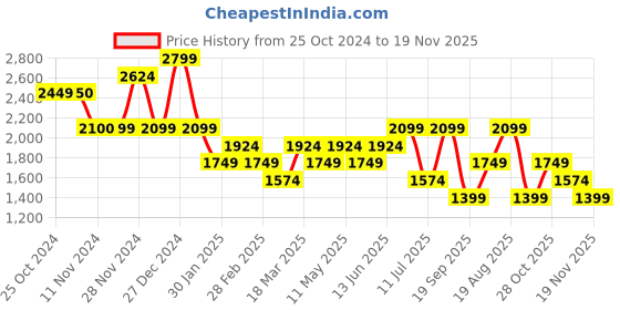 tatacliq.com Vero Moda Grey Printed A Line Dress vero moda Price History Graph from 25 Oct 2024 to 19 Nov 2025