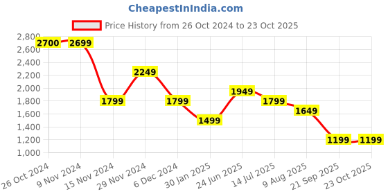 tatacliq.com Vero Moda Grey Printed Shirt vero moda Price History Graph from 26 Oct 2024 to 22 Oct 2025