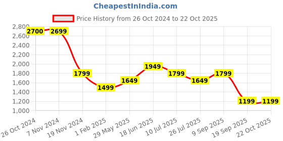 tatacliq.com Vero Moda Grey Printed Shirt vero moda Price History Graph from 26 Oct 2024 to 22 Oct 2025