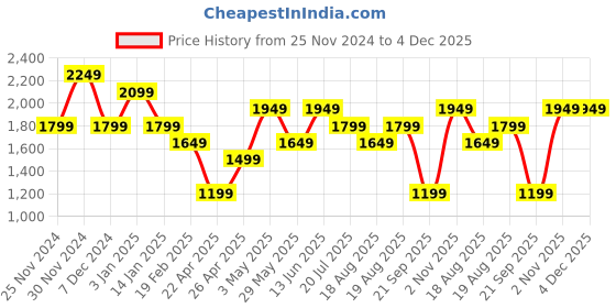 tatacliq.com Vero Moda Grey Printed Shirt vero moda Price History Graph from 25 Nov 2024 to 4 Dec 2025
