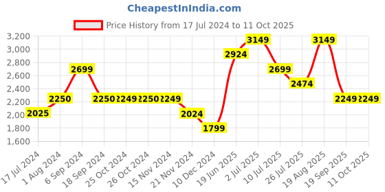 tatacliq.com Vero Moda Grey Regular Fit Biker Jacket vero moda Price History Graph from 17 Jul 2024 to 10 Oct 2025