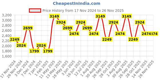 tatacliq.com Vero Moda Grey Regular Fit Biker Jacket vero moda Price History Graph from 17 Nov 2024 to 25 Nov 2025
