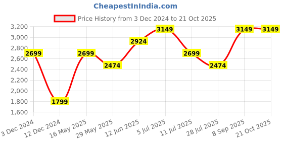 tatacliq.com Vero Moda Grey Regular Fit Biker Jacket vero moda Price History Graph from 3 Dec 2024 to 21 Oct 2025