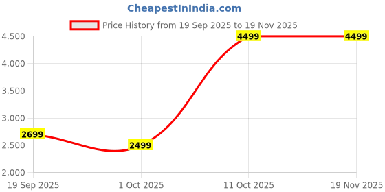 tatacliq.com Vero Moda Grey Regular Fit Blazer vero moda Price History Graph from 19 Sep 2025 to 19 Nov 2025