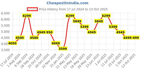 tatacliq.com Vero Moda Grey Regular Fit Parka Jacket vero moda Price History Graph from 17 Jul 2024 to 13 Oct 2025