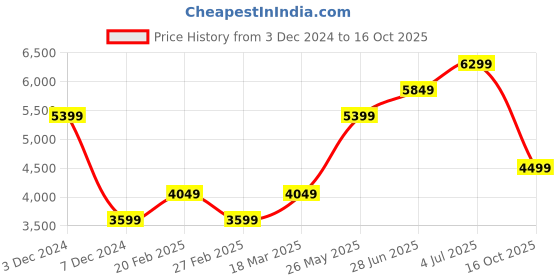 tatacliq.com Vero Moda Grey Regular Fit Parka Jacket vero moda Price History Graph from 3 Dec 2024 to 16 Oct 2025