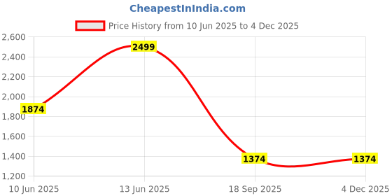 tatacliq.com Vero Moda Grey Regular Fit Printed Top vero moda Price History Graph from 10 Jun 2025 to 3 Dec 2025