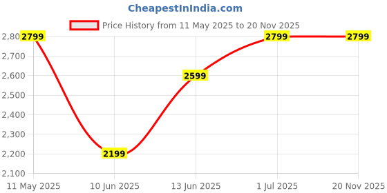 tatacliq.com Vero Moda Grey Regular Fit Puffer Jacket vero moda Price History Graph from 11 May 2025 to 19 Nov 2025