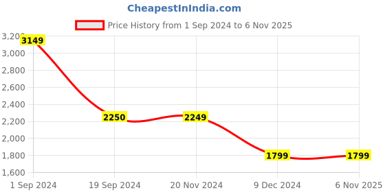 tatacliq.com Vero Moda Grey Regular Fit Waistcoat vero moda Price History Graph from 1 Sep 2024 to 6 Nov 2025