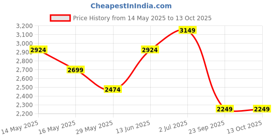 tatacliq.com Vero Moda Grey Regular Fit Waistcoat vero moda Price History Graph from 14 May 2025 to 12 Oct 2025