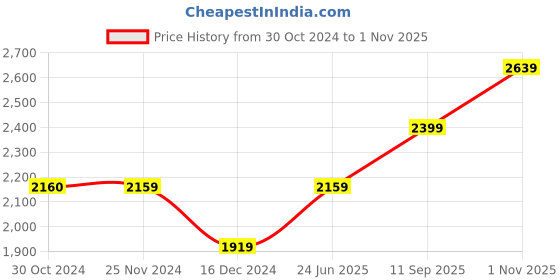 tatacliq.com Vero Moda Grey Relaxed Fit Maxi Dress vero moda Price History Graph from 30 Oct 2024 to 1 Nov 2025