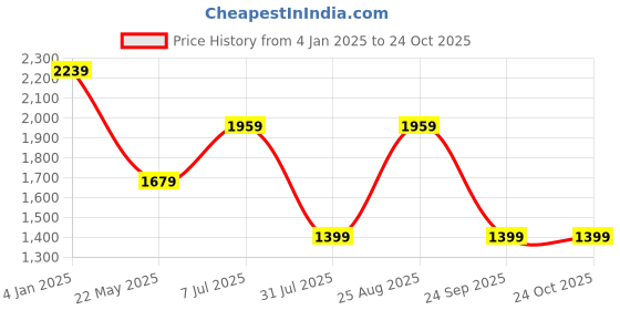 tatacliq.com Vero Moda Grey Self Design Pullover vero moda Price History Graph from 4 Jan 2025 to 22 Oct 2025